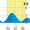 Town Point Wharf tide chart for Monday, June 13, 2022
