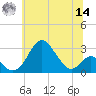 Town Point Wharf tide chart for Tuesday, June 14, 2022