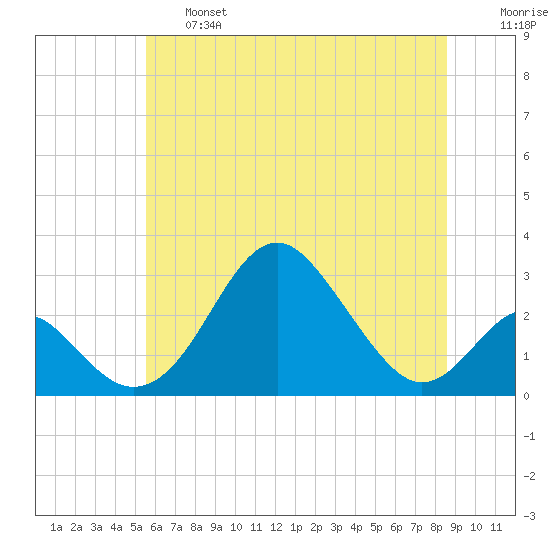 Town Point Wharf tide chart for Thursday, June 16, 2022
