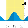 Town Point Wharf tide chart for Thursday, June 16, 2022