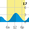Town Point Wharf tide chart for Friday, June 17, 2022