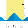 Town Point Wharf tide chart for Wednesday, June 1, 2022
