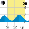 Town Point Wharf tide chart for Monday, June 20, 2022
