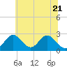 Town Point Wharf tide chart for Tuesday, June 21, 2022