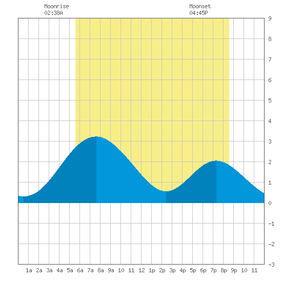 Town Point Wharf tide chart for Friday, June 24, 2022
