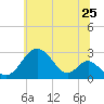 Town Point Wharf tide chart for Saturday, June 25, 2022