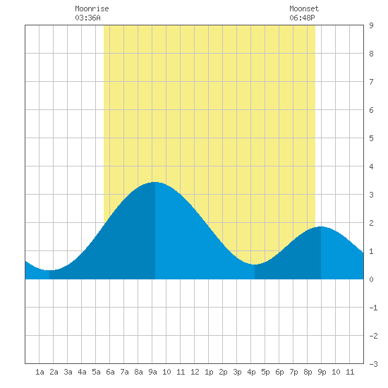 Town Point Wharf tide chart for Sunday, June 26, 2022