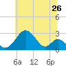 Town Point Wharf tide chart for Sunday, June 26, 2022