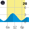 Town Point Wharf tide chart for Tuesday, June 28, 2022