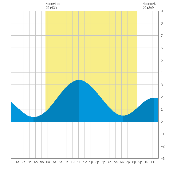 Town Point Wharf tide chart for Wednesday, June 29, 2022