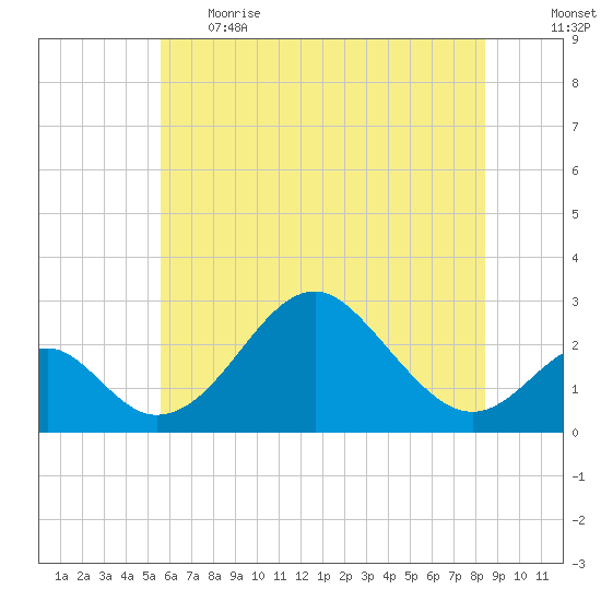 Town Point Wharf tide chart for Thursday, June 2, 2022