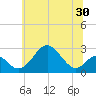 Town Point Wharf tide chart for Thursday, June 30, 2022