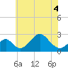 Town Point Wharf tide chart for Saturday, June 4, 2022