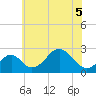 Town Point Wharf tide chart for Sunday, June 5, 2022