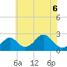 Town Point Wharf tide chart for Monday, June 6, 2022