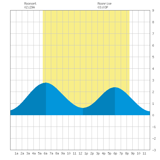 Town Point Wharf tide chart for Thursday, June 9, 2022