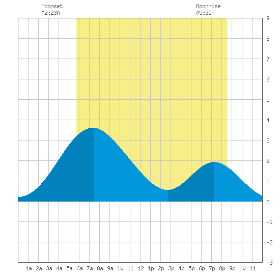Town Point Wharf tide chart for Sunday, July 10, 2022