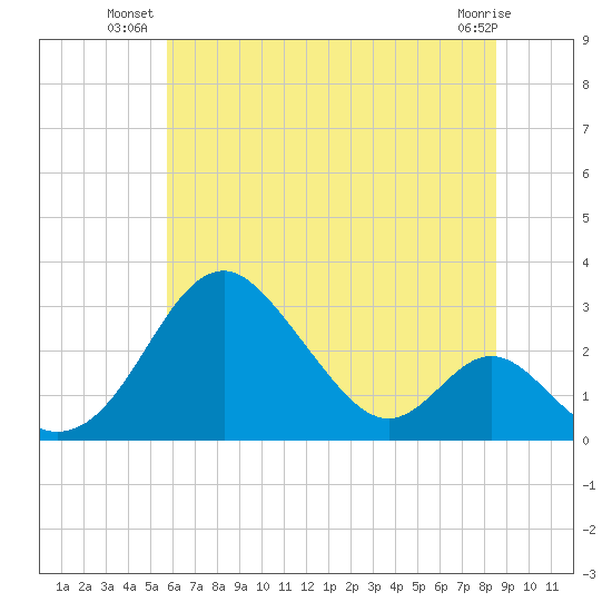 Town Point Wharf tide chart for Monday, July 11, 2022