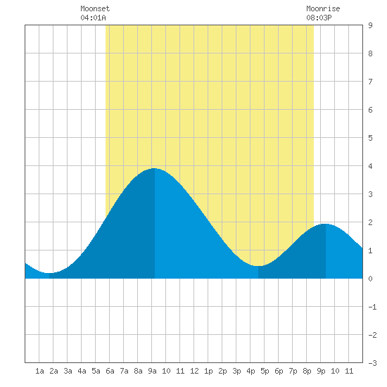 Town Point Wharf tide chart for Tuesday, July 12, 2022