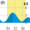 Town Point Wharf tide chart for Wednesday, July 13, 2022
