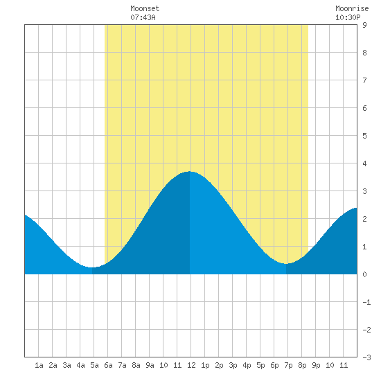 Town Point Wharf tide chart for Friday, July 15, 2022