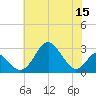 Town Point Wharf tide chart for Friday, July 15, 2022