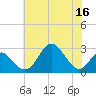 Town Point Wharf tide chart for Saturday, July 16, 2022