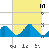Town Point Wharf tide chart for Monday, July 18, 2022