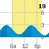 Town Point Wharf tide chart for Tuesday, July 19, 2022