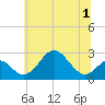 Town Point Wharf tide chart for Friday, July 1, 2022