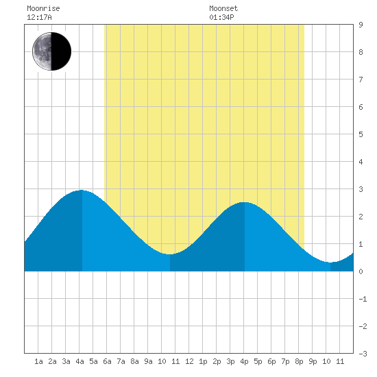 Town Point Wharf tide chart for Wednesday, July 20, 2022
