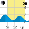 Town Point Wharf tide chart for Wednesday, July 20, 2022