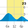 Town Point Wharf tide chart for Saturday, July 23, 2022