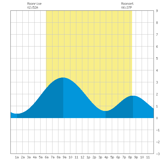 Town Point Wharf tide chart for Monday, July 25, 2022