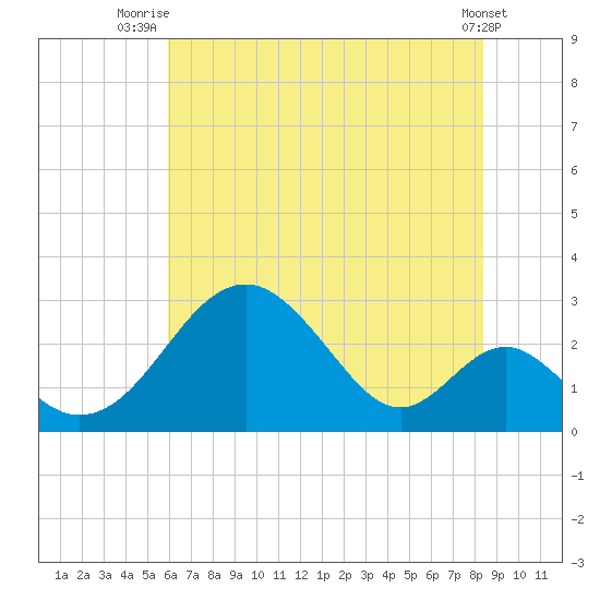 Town Point Wharf tide chart for Tuesday, July 26, 2022