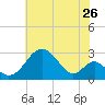 Town Point Wharf tide chart for Tuesday, July 26, 2022