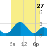 Town Point Wharf tide chart for Wednesday, July 27, 2022