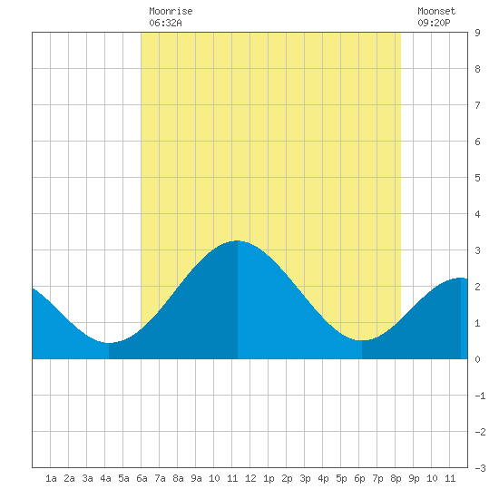 Town Point Wharf tide chart for Friday, July 29, 2022