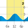 Town Point Wharf tide chart for Saturday, July 2, 2022