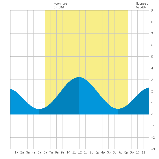 Town Point Wharf tide chart for Saturday, July 30, 2022