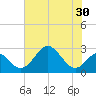 Town Point Wharf tide chart for Saturday, July 30, 2022