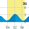 Town Point Wharf tide chart for Sunday, July 31, 2022