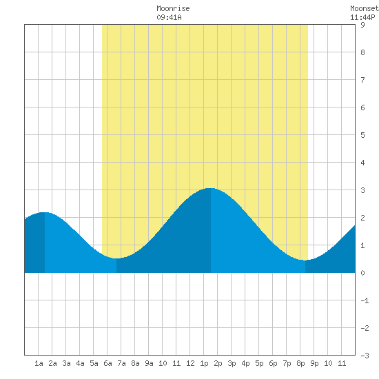 Town Point Wharf tide chart for Sunday, July 3, 2022