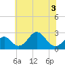 Town Point Wharf tide chart for Sunday, July 3, 2022
