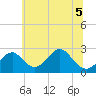 Town Point Wharf tide chart for Tuesday, July 5, 2022