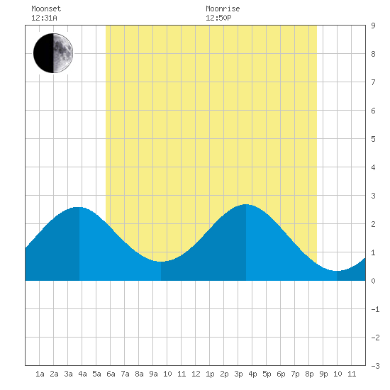Town Point Wharf tide chart for Wednesday, July 6, 2022