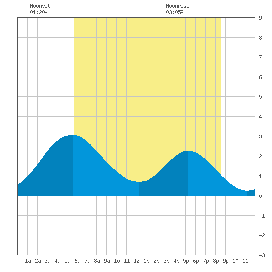 Town Point Wharf tide chart for Friday, July 8, 2022