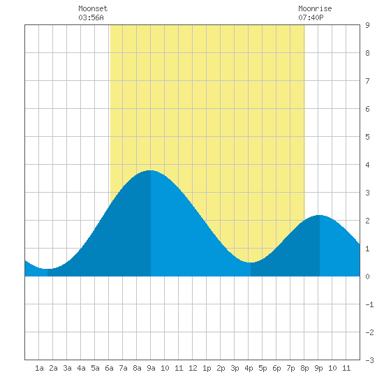 Town Point Wharf tide chart for Wednesday, August 10, 2022