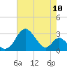 Town Point Wharf tide chart for Wednesday, August 10, 2022