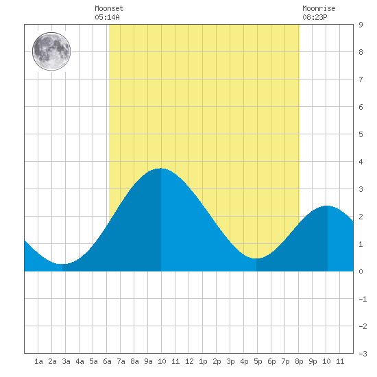 Town Point Wharf tide chart for Thursday, August 11, 2022